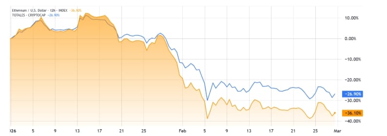 ETH/USD (oranžová) vs. celková kryptokapitalizace (modrá).