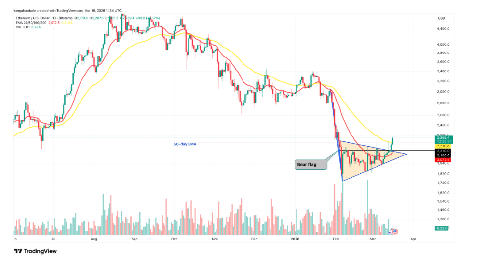 Denní graf ETH/USD, kdy došlo k průrazu horní trendové linie vlajky na úrovni 2 100 dolarů. Cena také získala zpět dvě klíčové podpůrné linie ve formě 20denního EMA (červená čára) a 50denního EMA (žlutá čára) na hodnotách 2 072 a 2 210 USD.