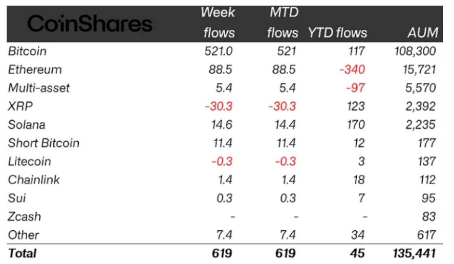 Týdenní toky kapitálu do kryptoměnových ETP podle jednotlivých aktiv (k pátku), v milionech amerických dolarů.