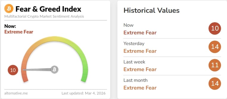 Index strachu a chamtivosti kryptoměn je stále ve stavu extrémního strachu.