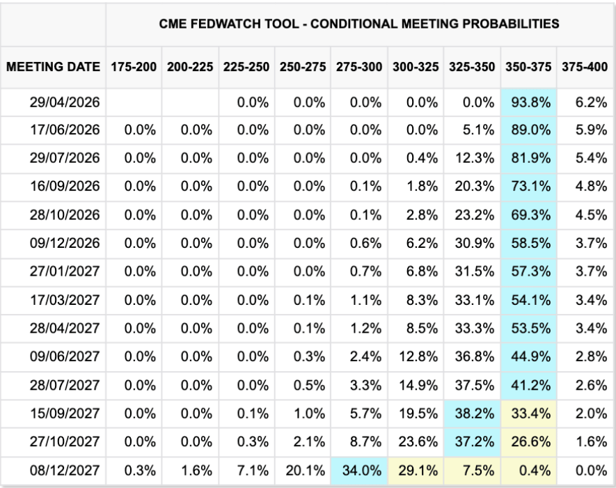 Pravděpodobnosti cílové sazby Fedu.