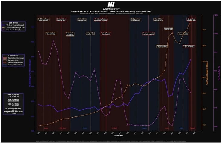 Arthur Hayes uvádí, že americká vojenská angažmá vedou k uvolněnější měnové politice. Úroková sazba Fedu se během období konfliktů zvyšovala.
