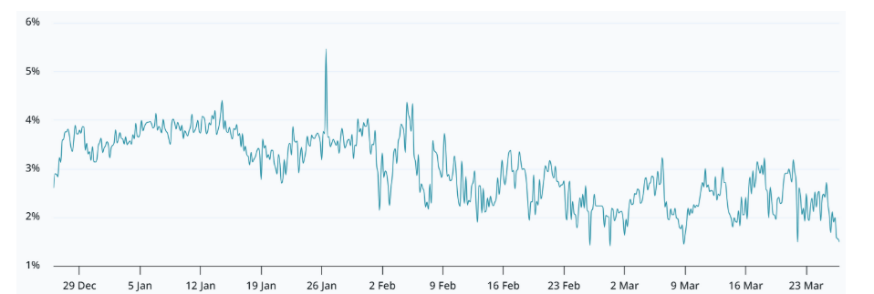 Roční anualizovaná prémie dvouměsíčních futures na ETH.