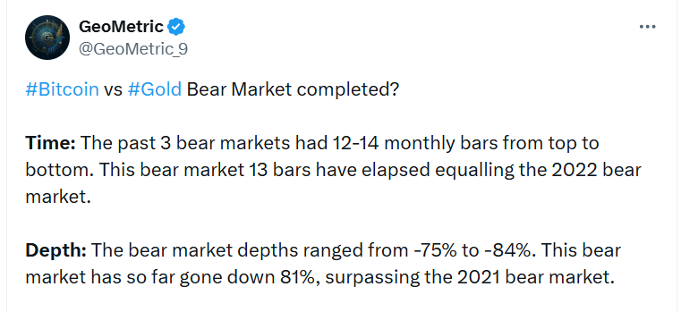 Poslední tři medvědí trhy trvaly od vrcholu ke dnu přibližně 12 až 14 měsíčních svíček. Tento medvědí trh má za sebou 13 svíček, což odpovídá vývoji v roce 2022. Poklesy v minulých medvědích trzích se pohybovaly mezi -75 % až -84 %. Aktuální pokles dosáhl přibližně -81 %, čímž překonal medvědí trh z roku 2021.