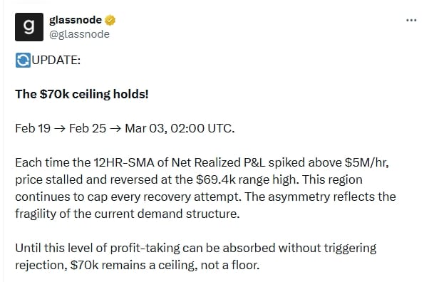 Glassnode upozorňuje na zónu 70 000 USD, kde investoři realizují své zisky. Tato oblast i nadále omezuje každý pokus o zotavení.