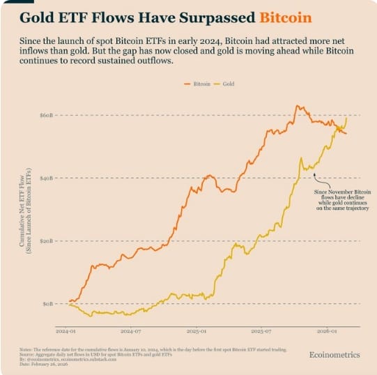 Od listopadu se kumulativní toky ETF výrazně rozchýlily. Zlato nadále přitahuje obranný kapitál, zatímco Bitcoin čelí trvalým odlivům, což jasně naznačuje pokles ochoty riskovat.