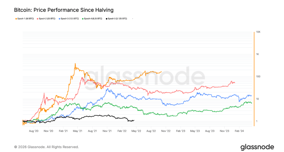 Bitcoin price performance since halving = vývoj ceny BTC od posledního snížení odměny pro těžaře.