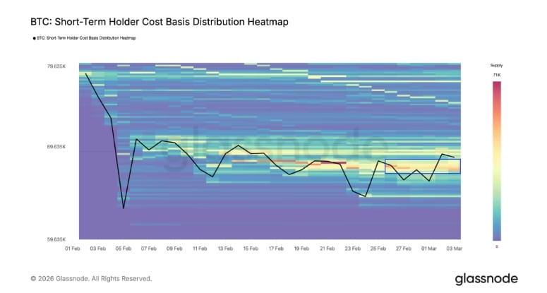 Heatmap ukazuje, že během posledního měsíce investoři nakoupili přibližně 230 000 BTC právě pod úrovní 70 000 USD. Tato hranice tak představuje důležitou zónu podpory.