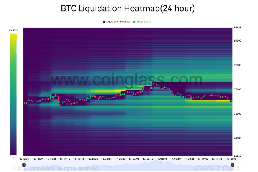 Heatmapa likvidace BTC (Bitcoin Liquidation Heatmap) je vizuální nástroj, který ukazuje, na jakých cenových úrovních se nachází velké množství likvidačních příkazů na trhu s deriváty.