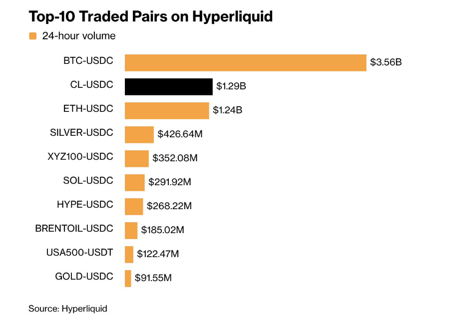 Deset trading párů s největším objemem obchodů na burze Hyperliquid za 24 hodin. Kontrakt na ropu CL-USDC na druhém místě.
