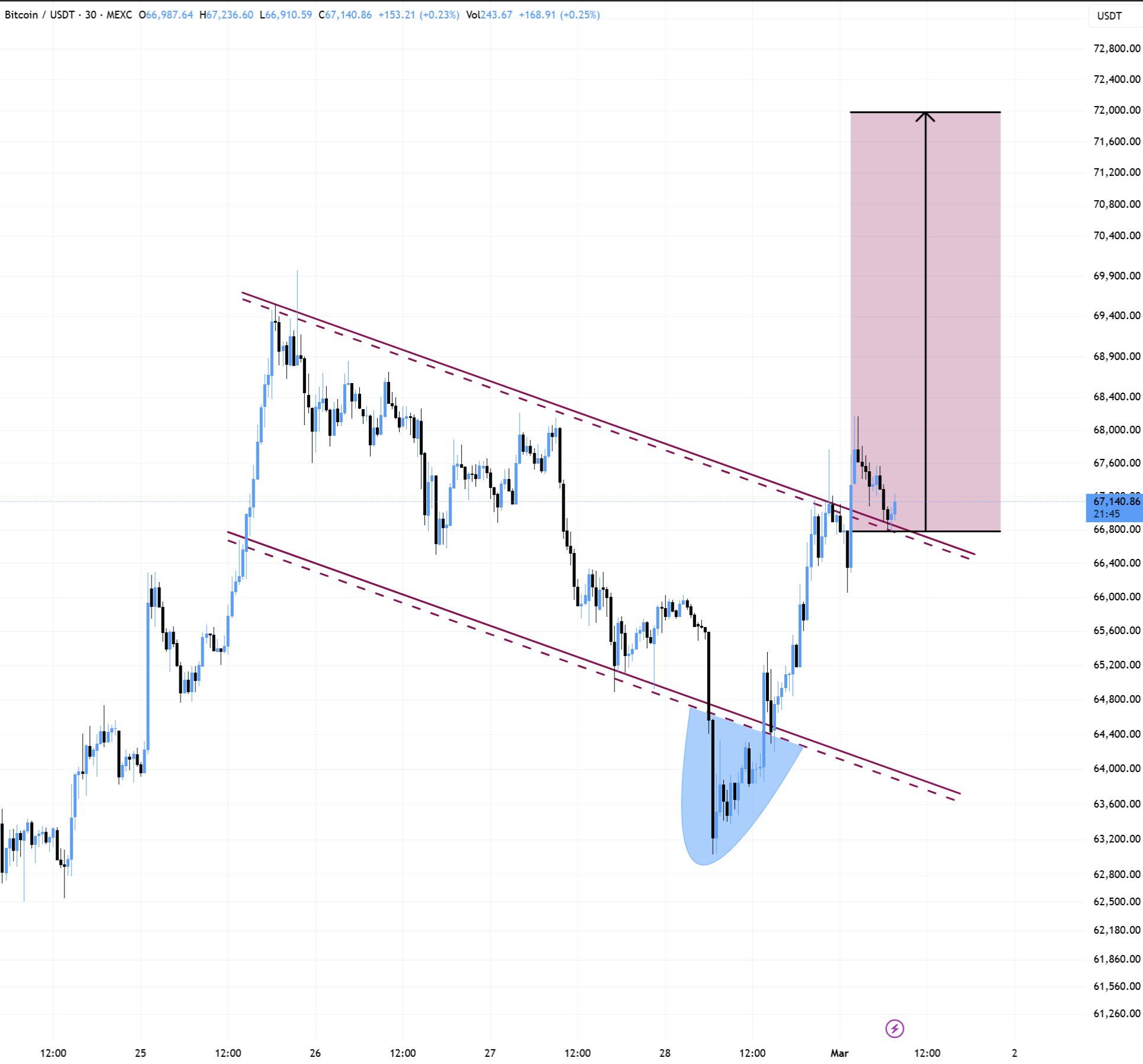 Obchodníci vyhlížejí 74000 USD. Zdroj: BitBull/X