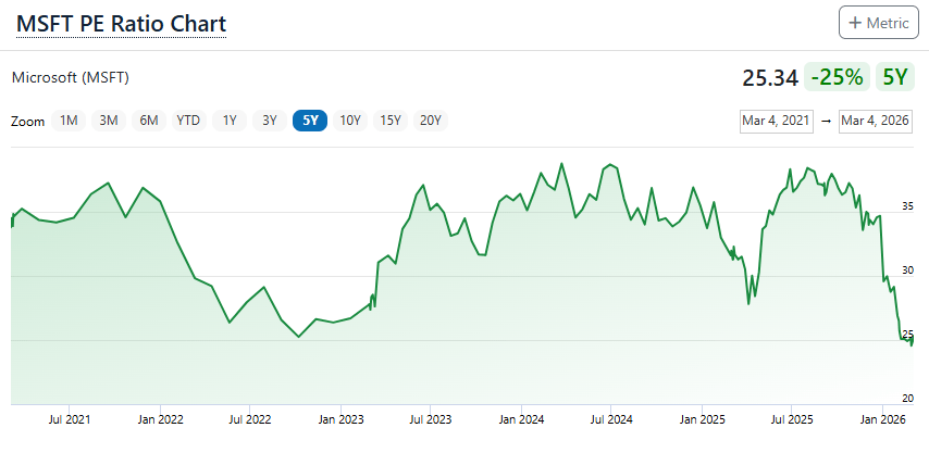 Valuace Microsoftu podle ukazatele P/E během posledních pěti let výrazně kolísala, aktuálně se pohybuje kolem úrovně 25. Zdroj: Financecharts