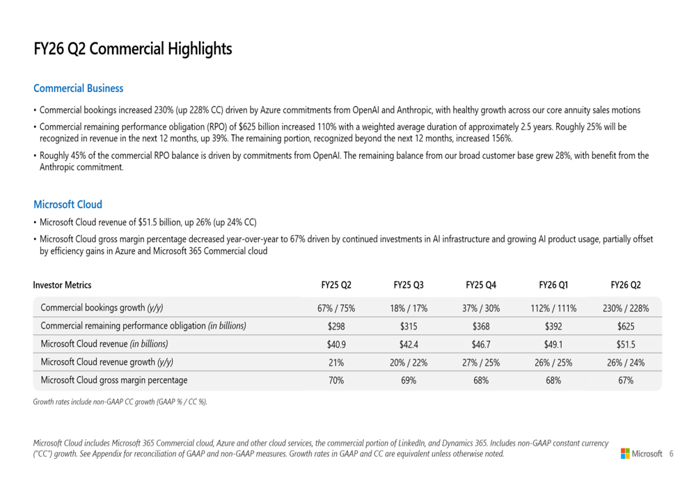 Remaining Performance Obligations Microsoftu přesáhly 625 miliard dolarů, což signalizuje silný budoucí růst. Zdroj: Investing.com