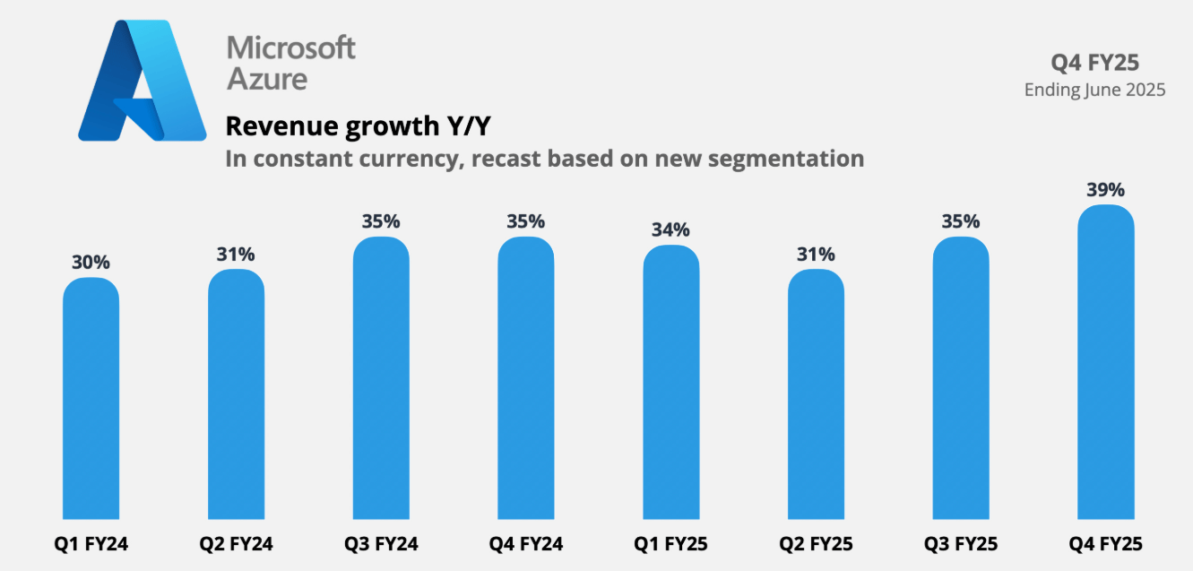 Růst tržeb cloudové platformy Microsoft Azure zůstává silný, meziročně dosahuje až 39 %. Zdroj: appeconomyinsights.com
