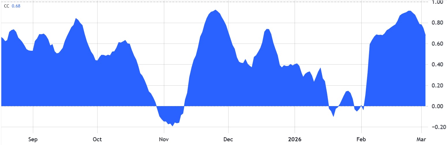 Korelace s technologickým indexem Nasdaq 100. Zdroj: tradingview.com