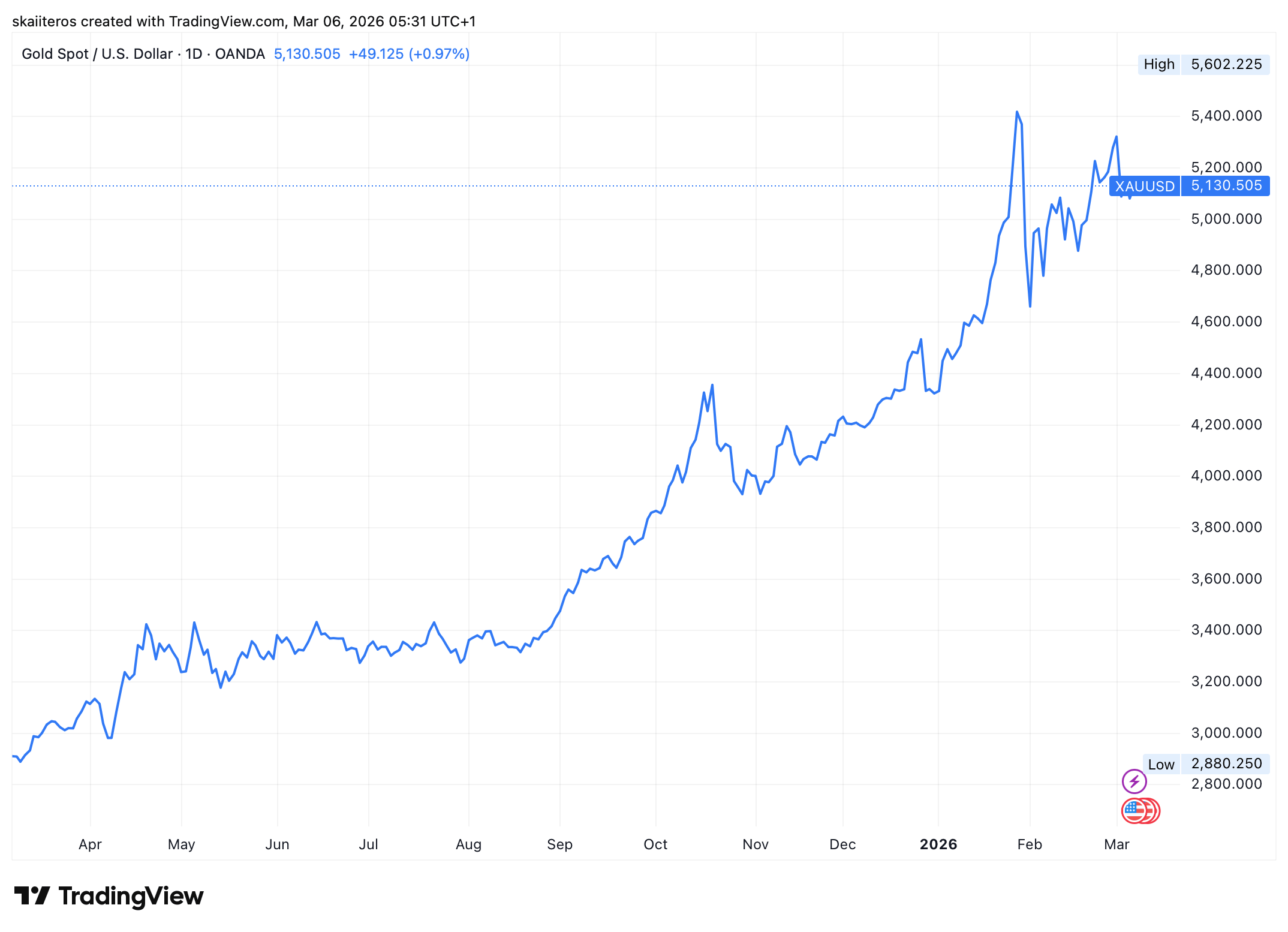 Vývoj ceny zlata za poslední rok. Zdroj: tradingview.com
