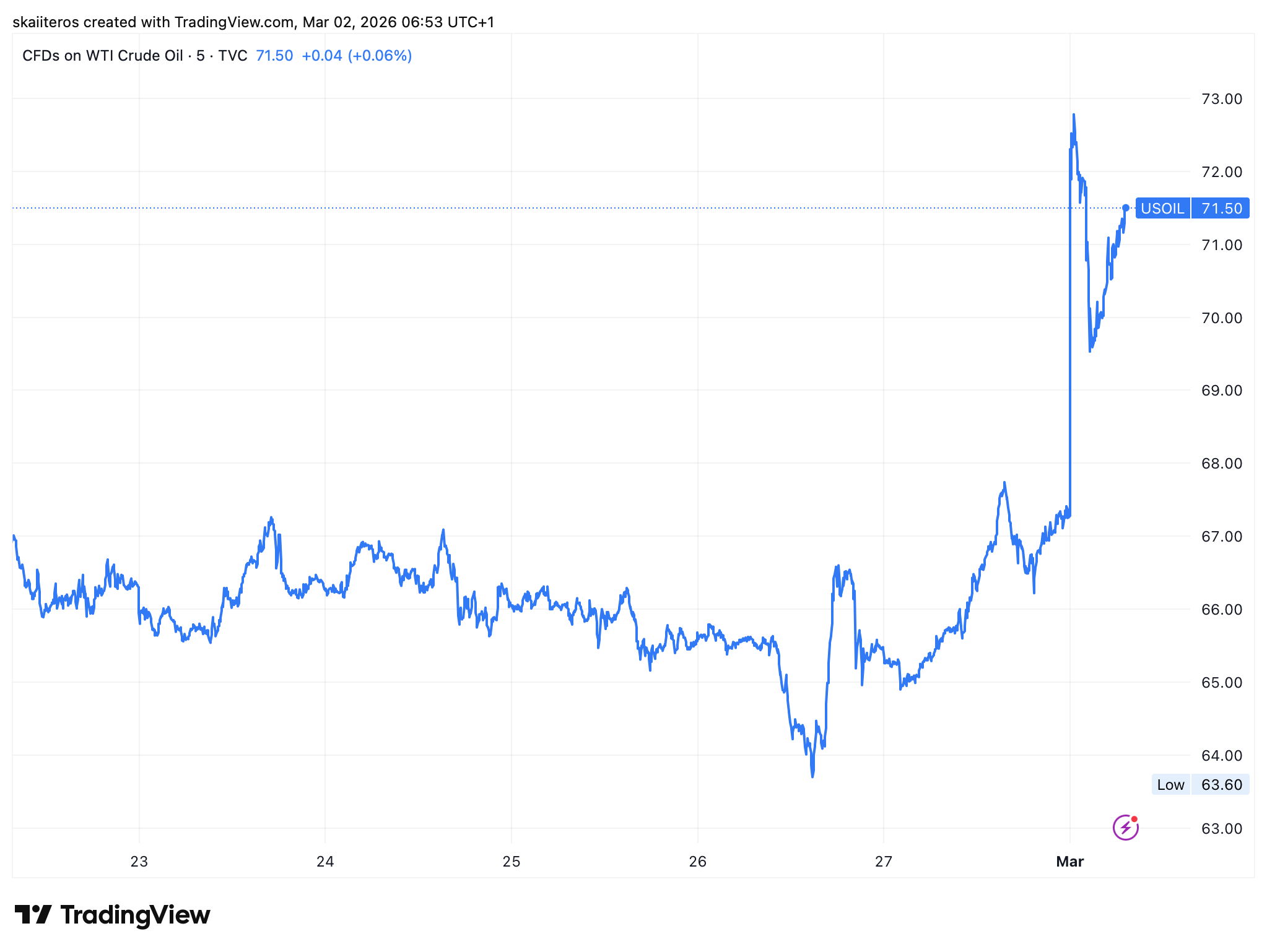 Cena ropy po útoku vyskočila o 6 %. Zdroj: tradingview.com