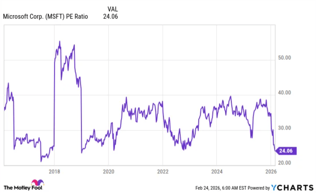 P/E Microsoftu klesá k hodnotě 24, což naznačuje atraktivnější valuaci a potenciální příležitost k nákupu pro investory. Zdroj: YCharts