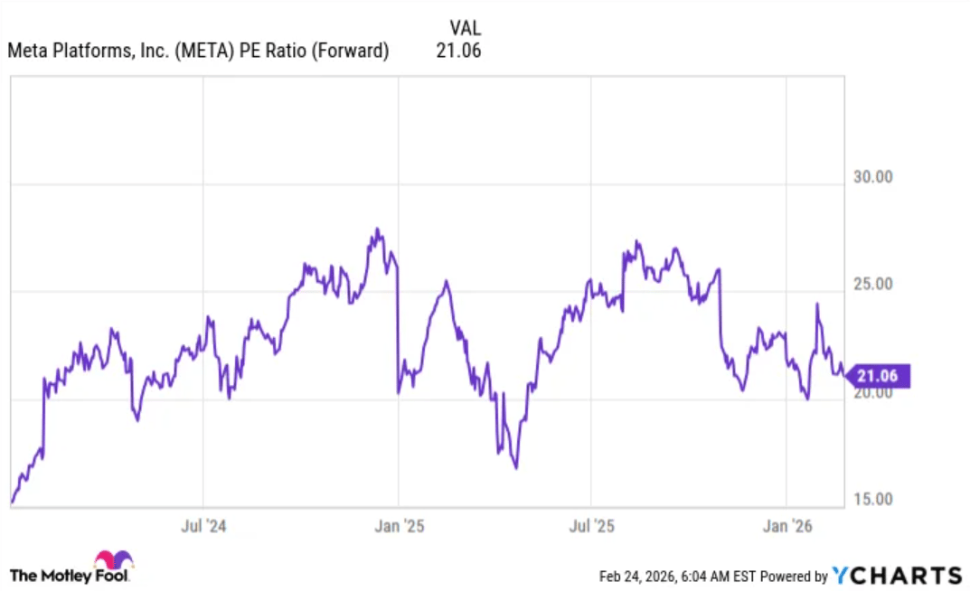 Akcie Meta se podle forward P/E kolem 21 obchoduje za relativně střízlivé ocenění vzhledem k očekávaným ziskům. Zdroj: YCharts