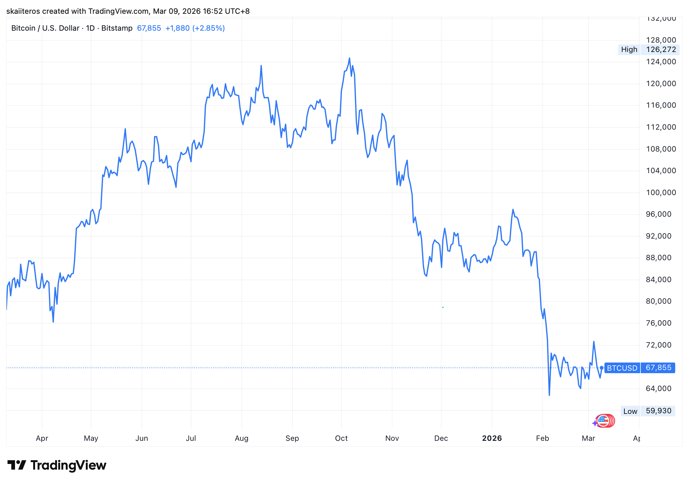 Vývoj ceny bitcoinu za poslední rok. Zdroj: tradingview.com