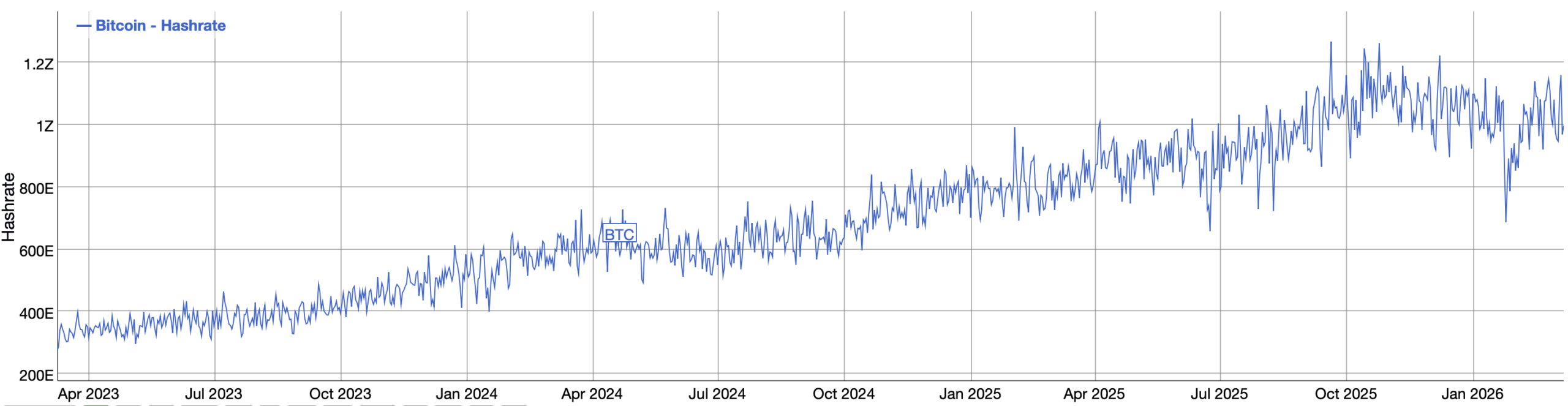 Celkový hashrate bitcopinvé sítě od roku 2023. Zdroj: bitinfocharts.com