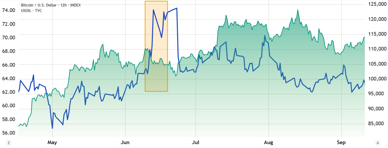 Cena ropy WTI (modrá) versus bitcoin v páru s dolarem (zelená) v období od května do srpna 2025. Zdroj: TradingView.