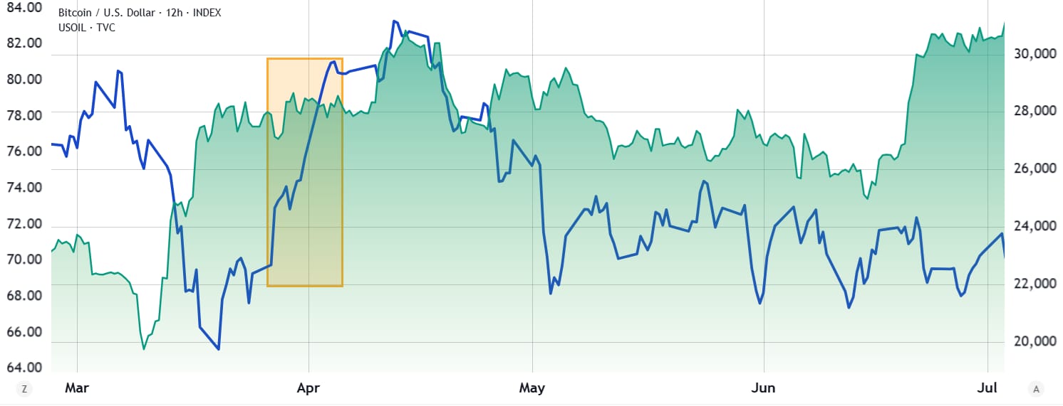 Cena ropy WTI (modrá) versus bitcoin v páru s dolarem (zelená) v období od března do května 2024. Zdroj: TradingView.