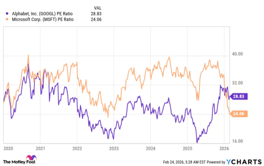 Srovnání P/E poměru ukazuje Microsoft na lokálním dně, zatímco Alphabet po loňské expanzi mírně klesá. Zdroj: ycharts