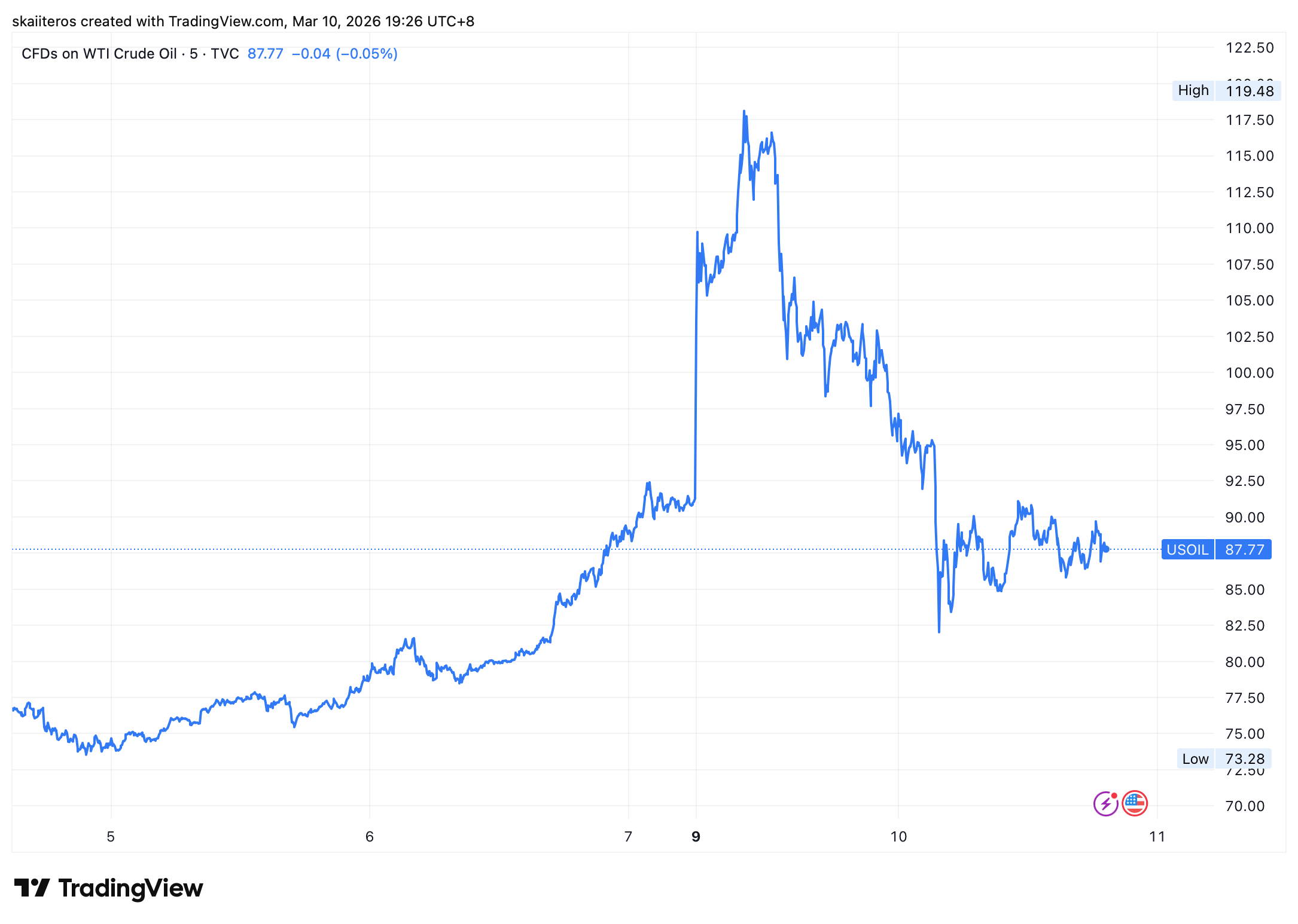 Cena ropy připomíná grafy altcoinů. Zdroj: tradingview.com