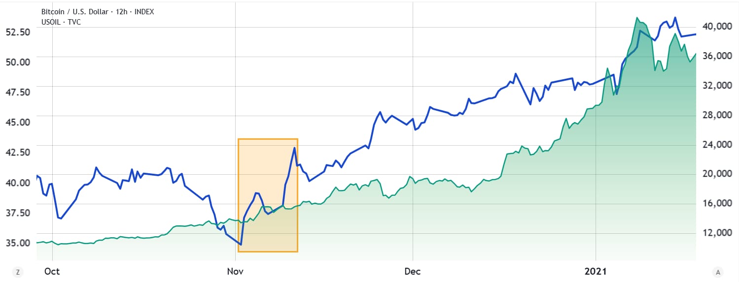 Cena ropy WTI (modrá) a bitcoinu (zelená) v období od řijna do prosince 2020. Zdroj: TradingView.