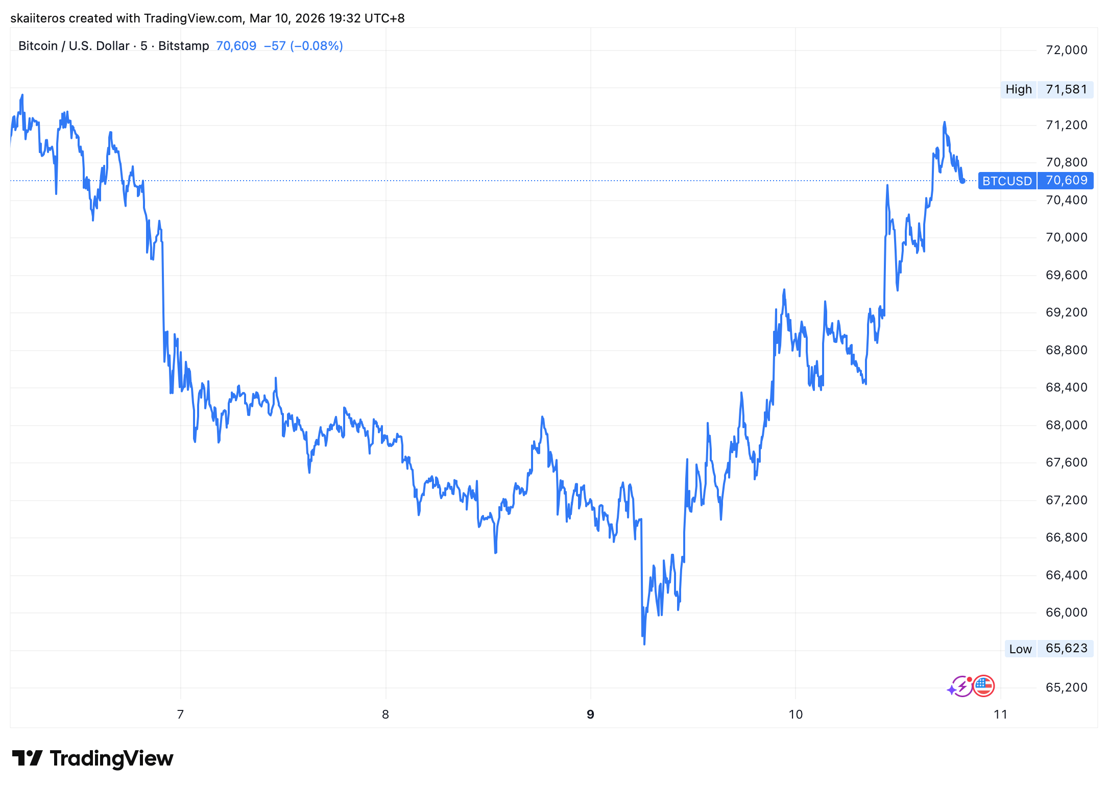 Bitcoin i přes geopolitické napětí od pondělí připsal 7 %. Zdroj: tradingview.com