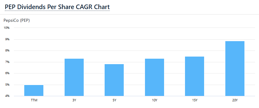 PepsiCo dlouhodobě navyšuje dividendu. Dvacetileté tempo růstu se pohybuje kolem 8,5 % ročně. Zdroj: FinanceCharts
