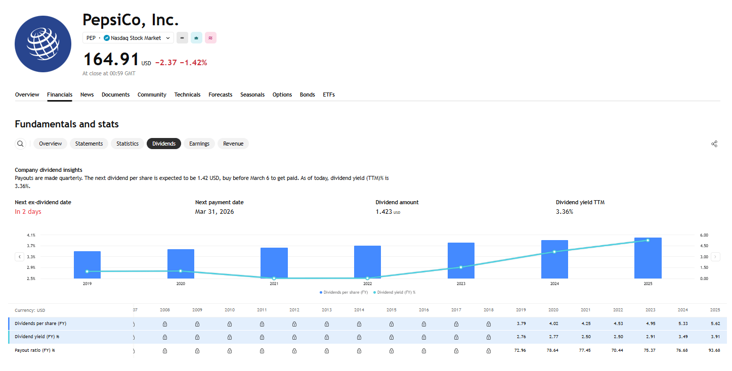 PepsiCo udržuje atraktivní výnos pro akcionáře- Zdroj: TradingView