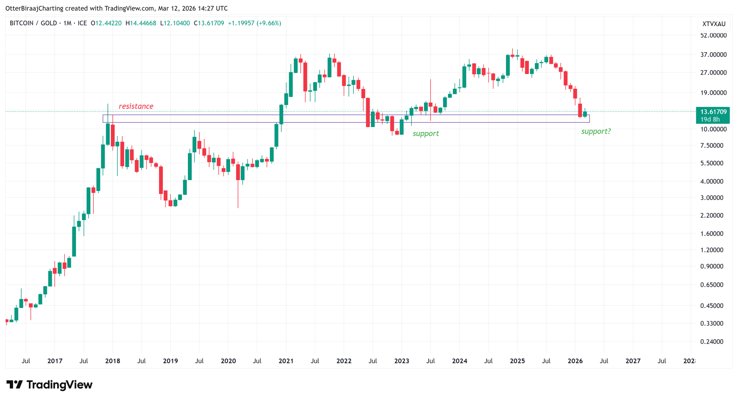 Poměr ceny zlata a bitcoinu. Zdroj: tradingview.com