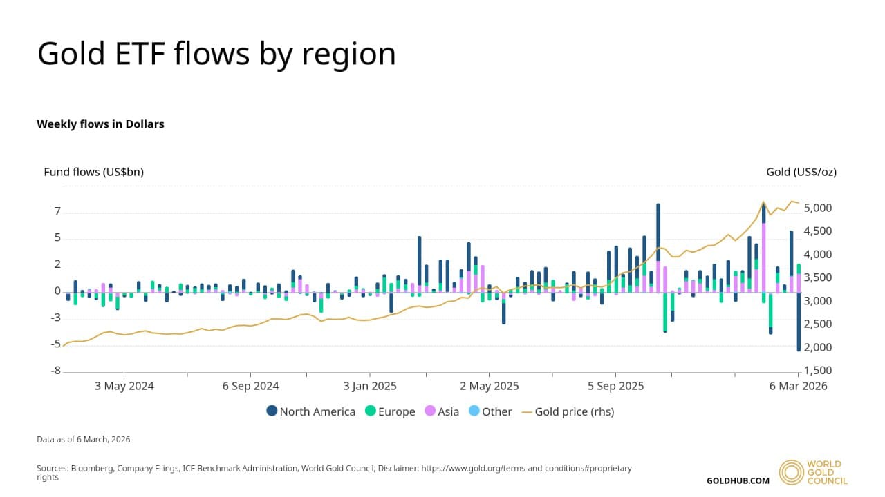 Toky kapitálu do zlatých ETF. Zdroj: World Gold Council