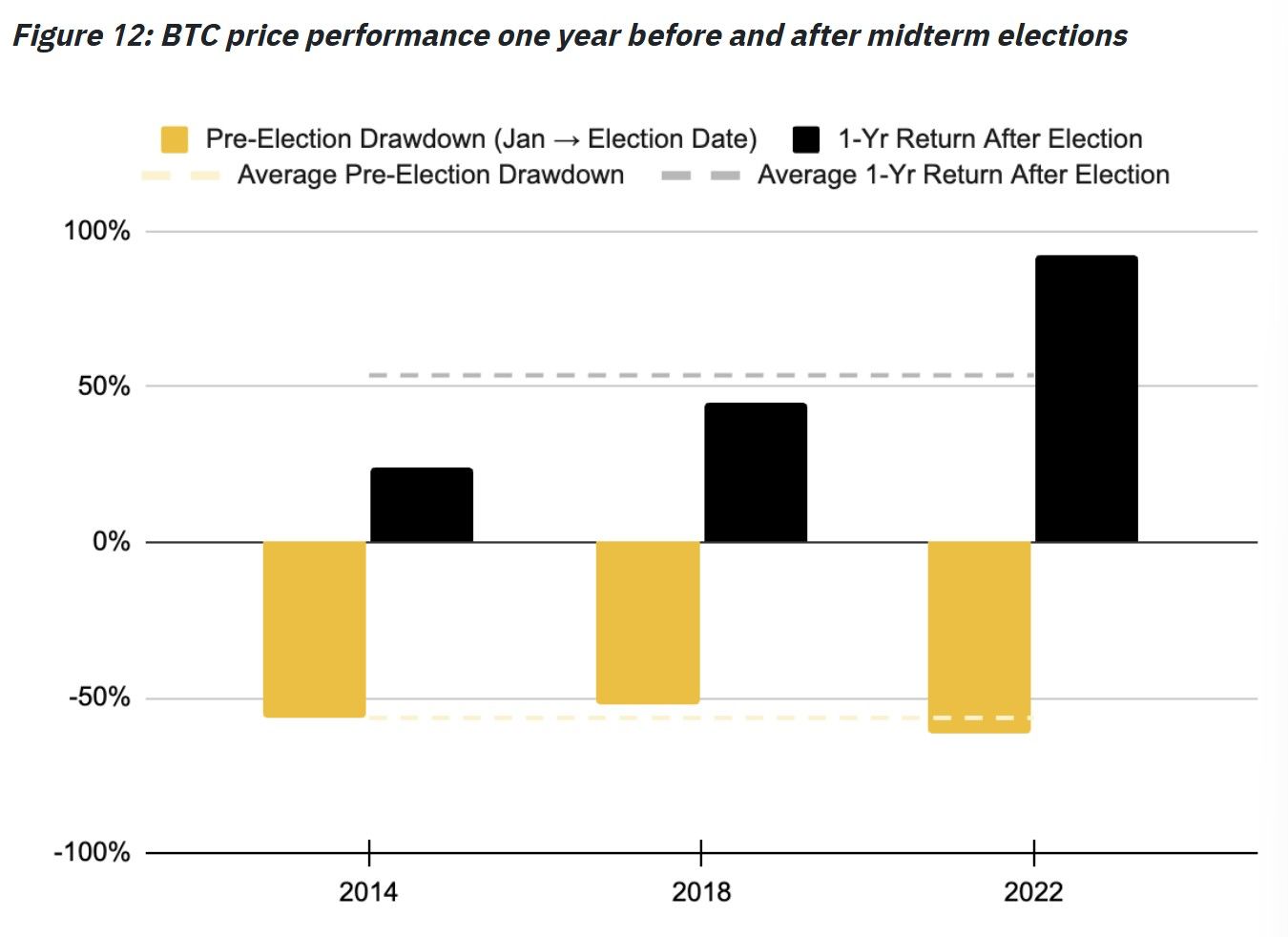 Roční výkonnost bitcoinu před a po americkými midterms. Zdroj: Binance Research