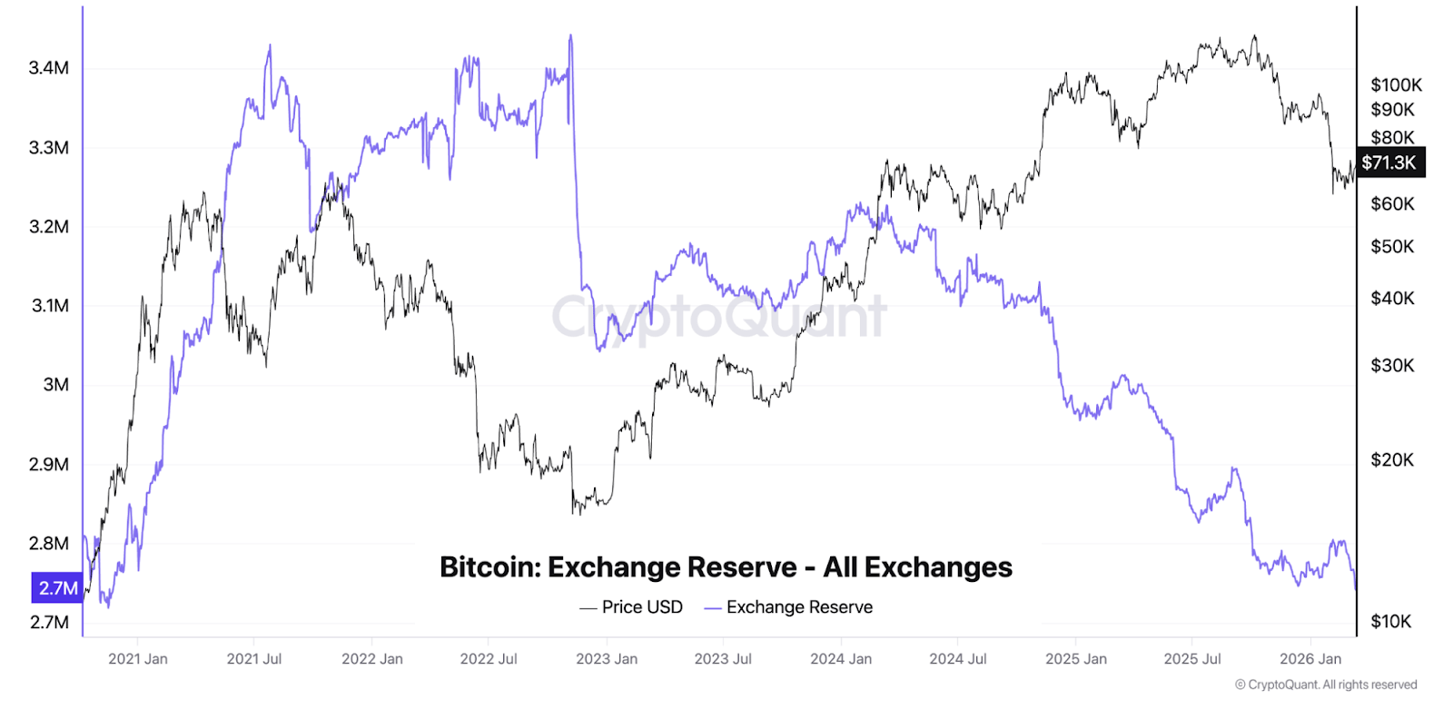 Zásoby Bitcoinu na burzách zůstávají nízké