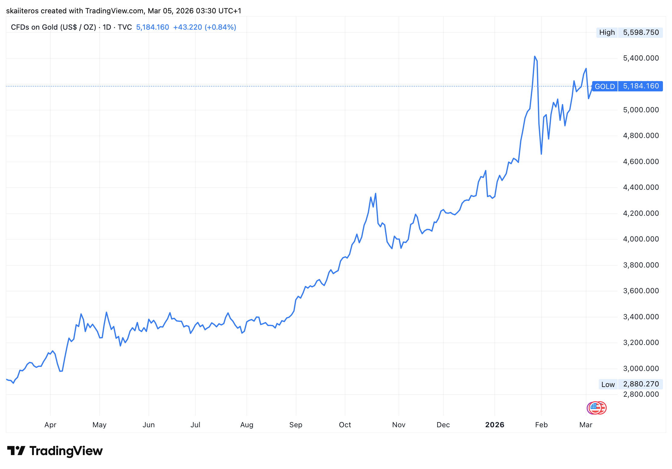Zlato za poslední rok téměř zdvojnásobilo svou hodnotu. Zdroj: tradingview.com
