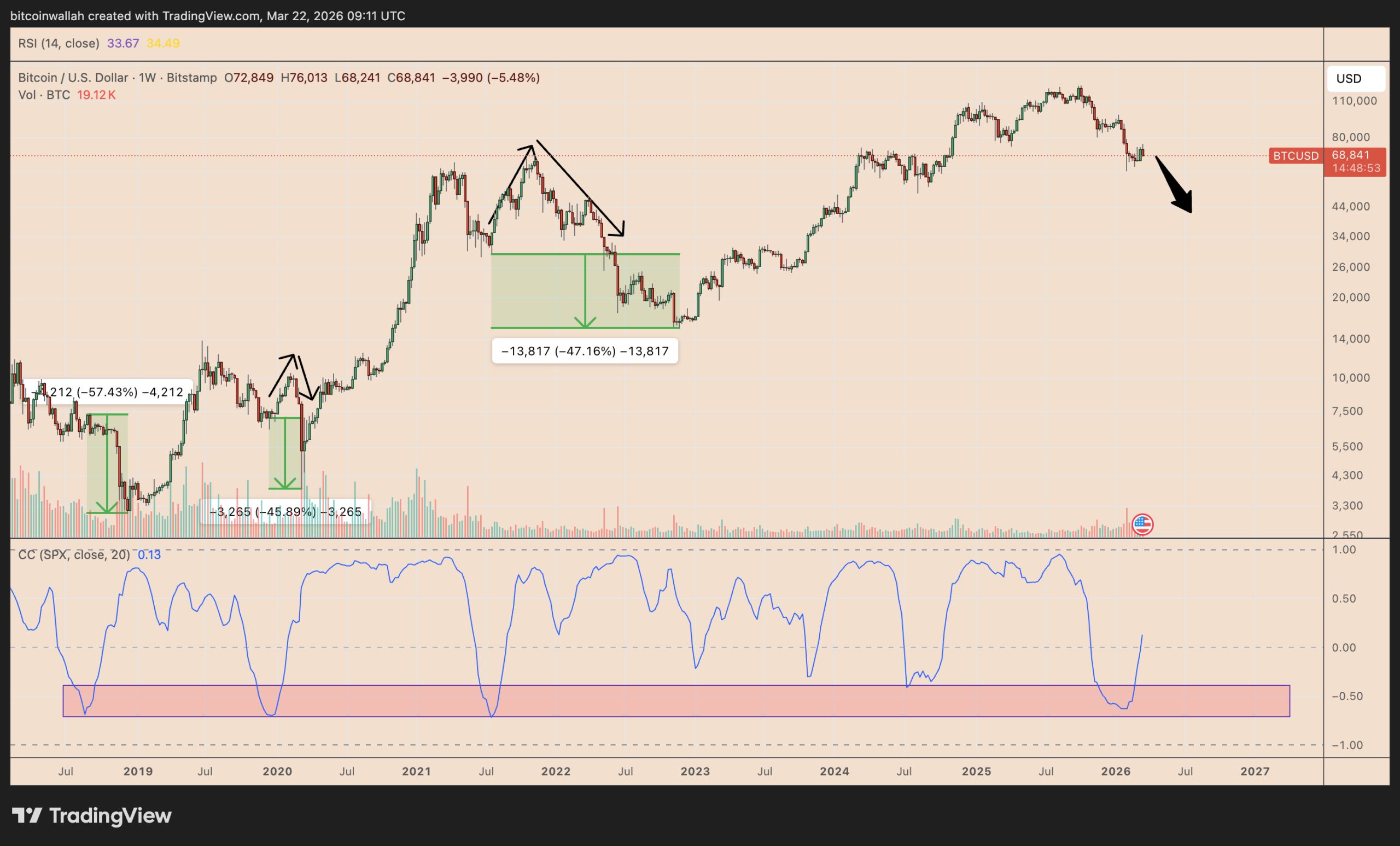 Týdenní graf BTC/USD s korelačním koeficientem vůči indexu SPX. Zdroj: TradingView