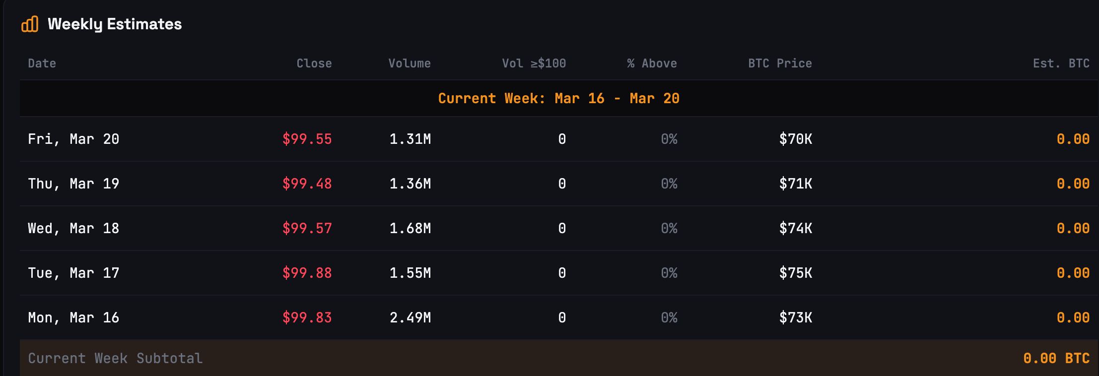 Strategy minulý týden nenakoupila pomocí preferenční akcie STRC žádný bitcoin. Zdroj: STRC.live