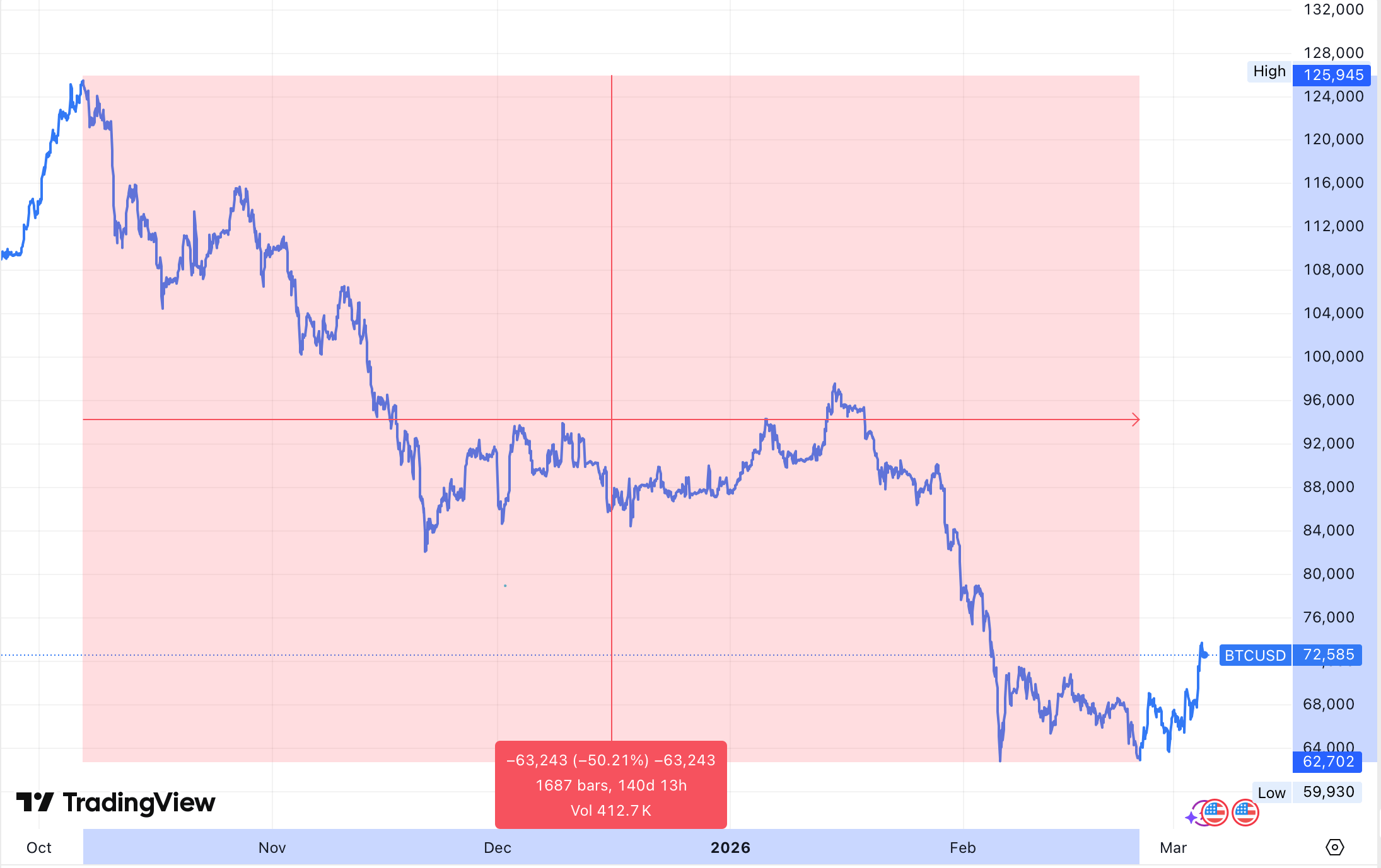 Cena bitcoinu odepsala od ATH padesát procent. Zdroj: tradingview.com
