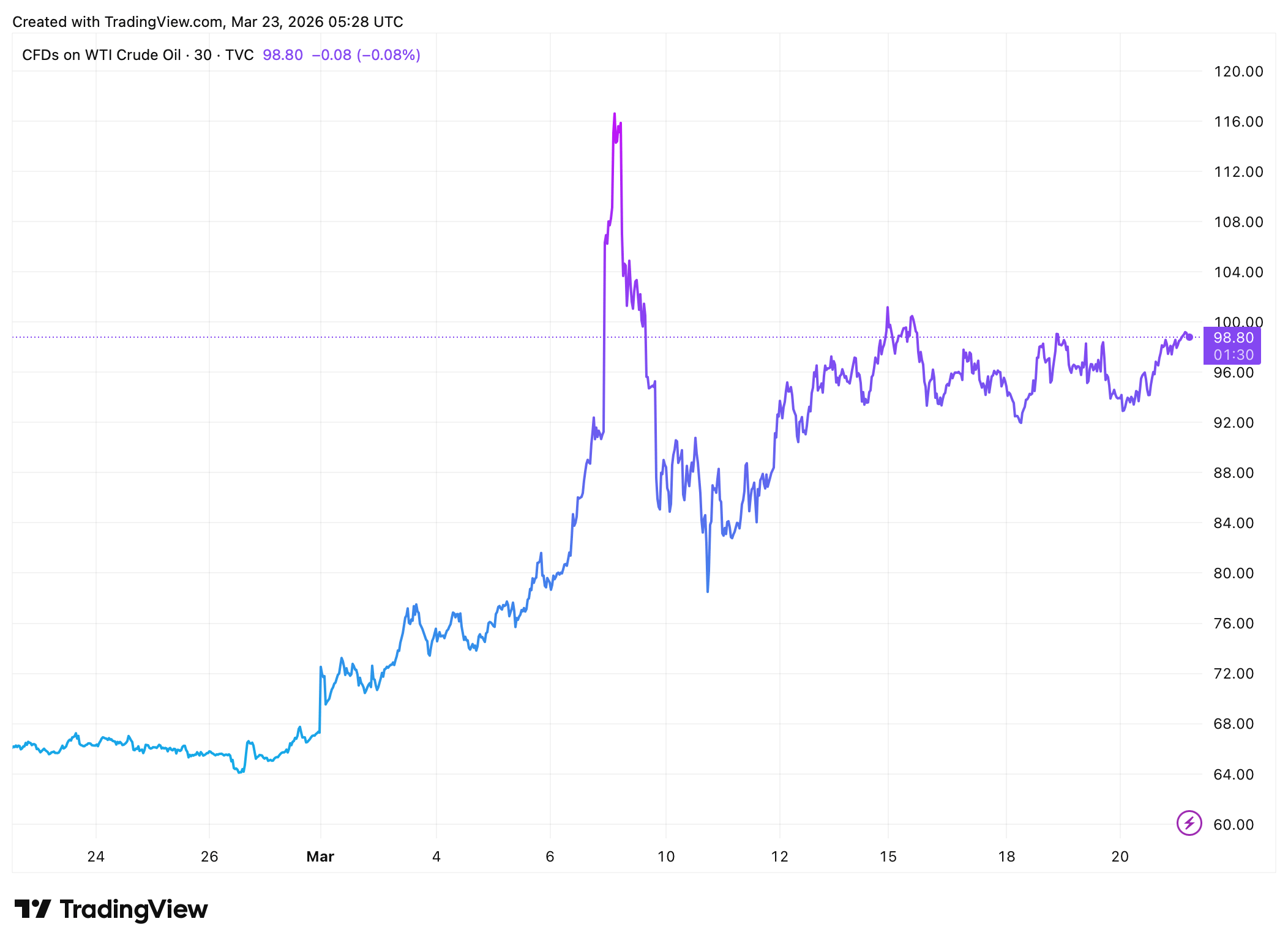 Cena ropy se stałe drží kołem psychologické hranice 100 dolarů. Zdrój: tradingview.com