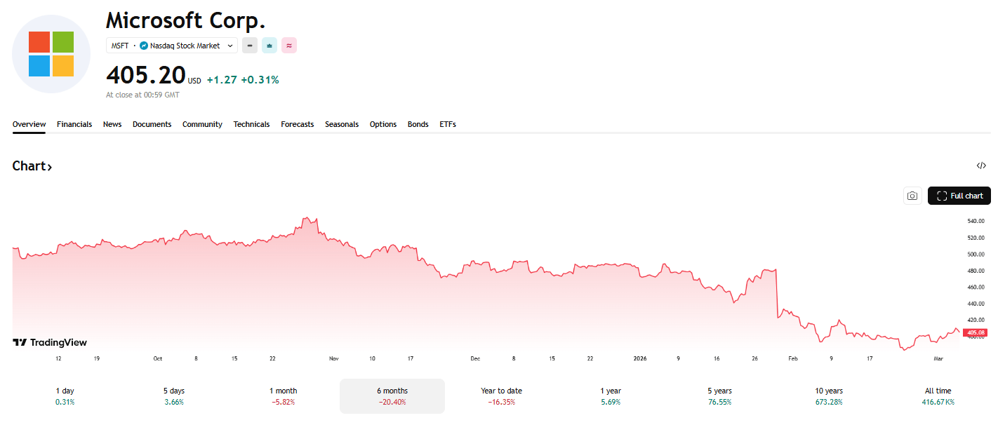 Akcie Microsoftu po několikaměsíční korekci balancují poblíž úrovně 400 USD. Zdroj: TradingView