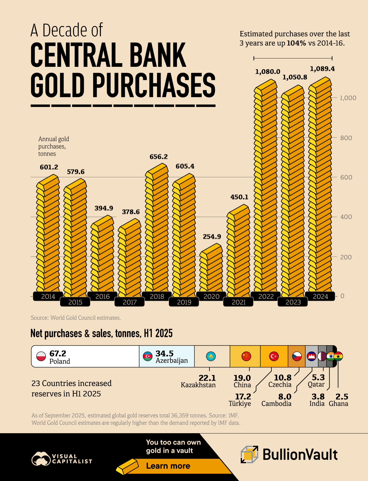 Zdroj: Visual Capitalist,IMF