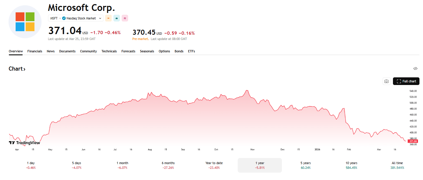 Výkonnost akcií Microsoft. Zdroj: TradingView