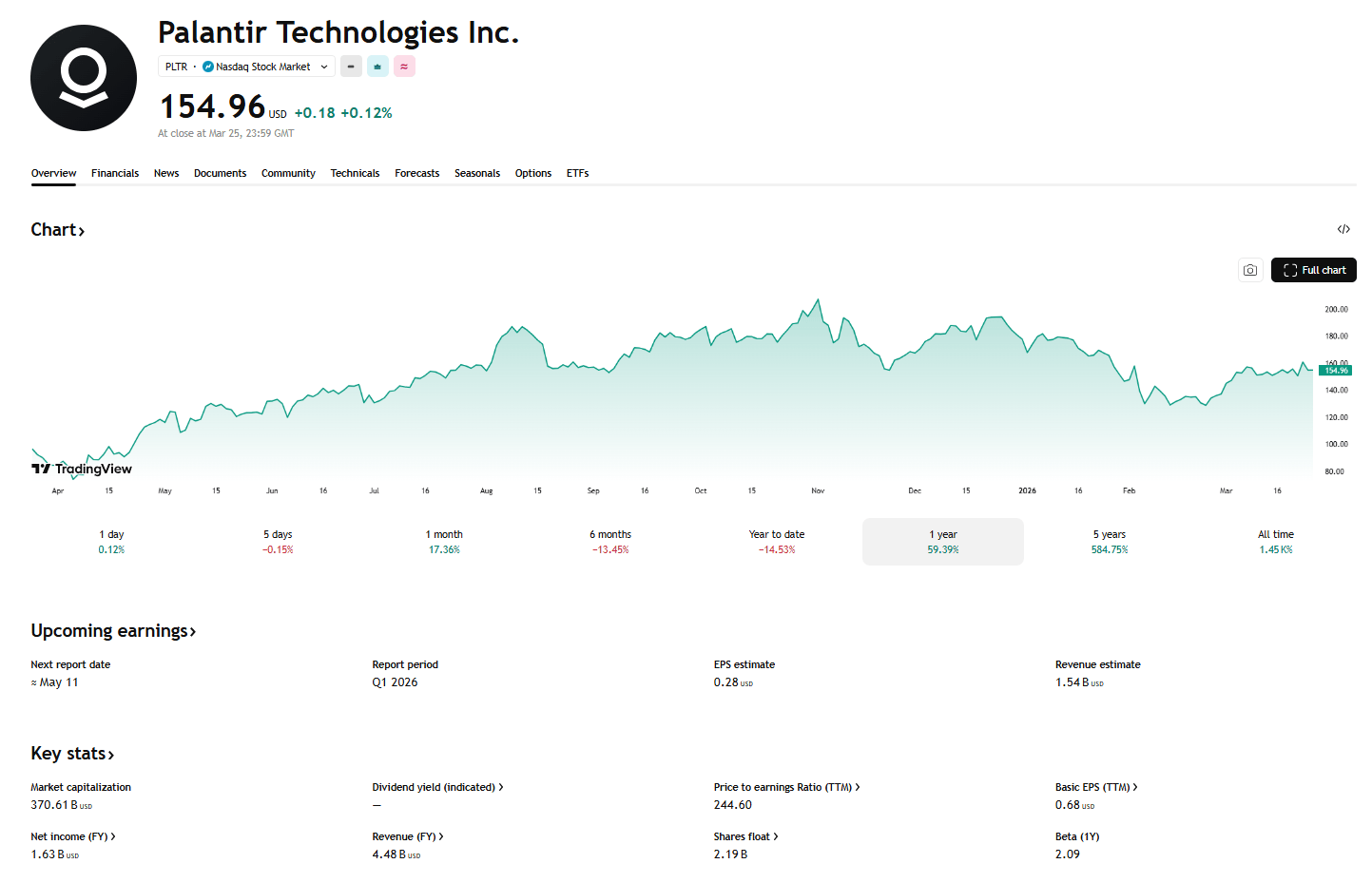 Výkonnost akcií Palantir a základní finanční ukazatele společnosti. Zdroj: TradingView
