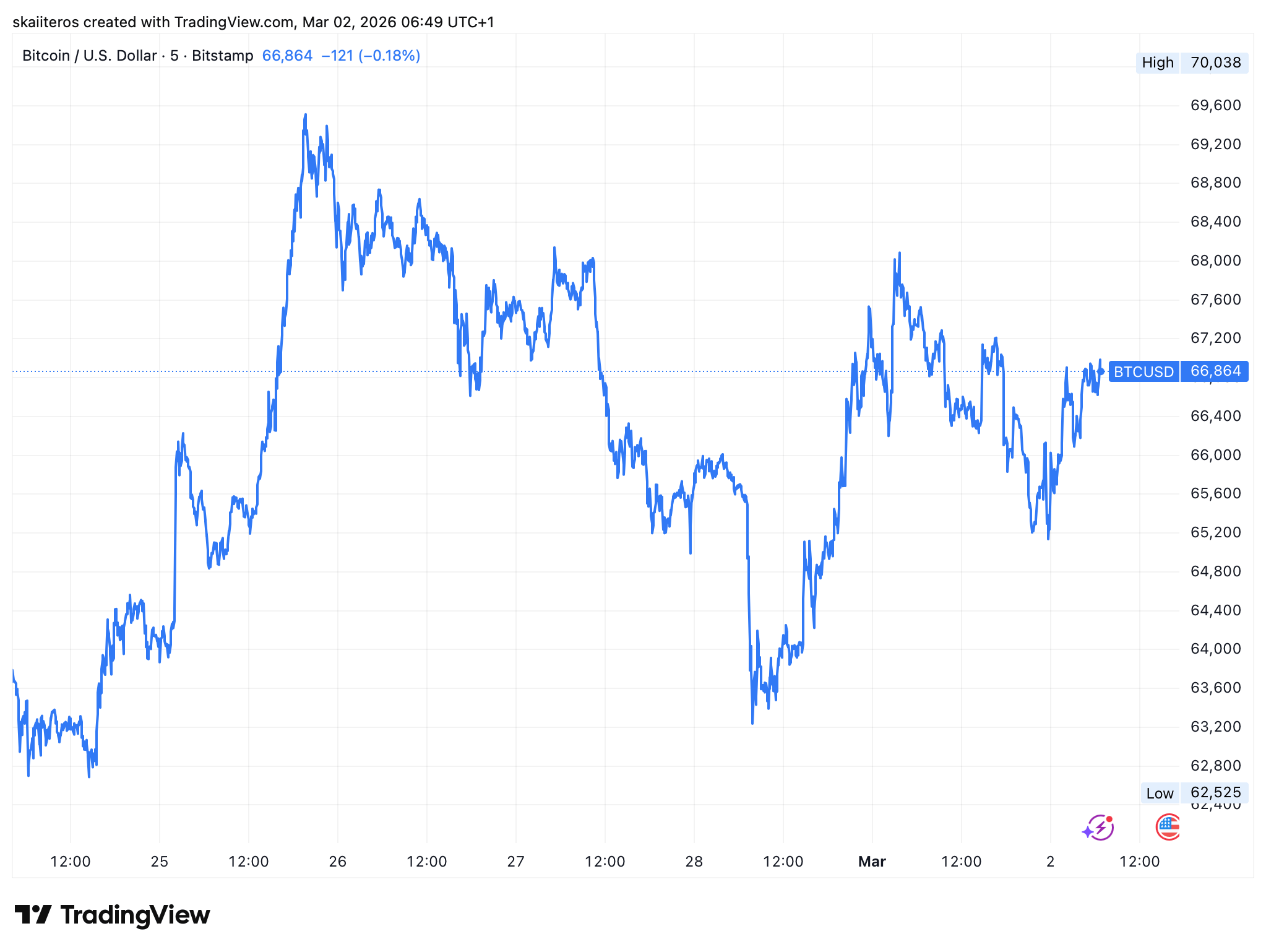 Bitcoin na dění na blízkém východě příliš nereagoval. Zdroj: tradingview.com