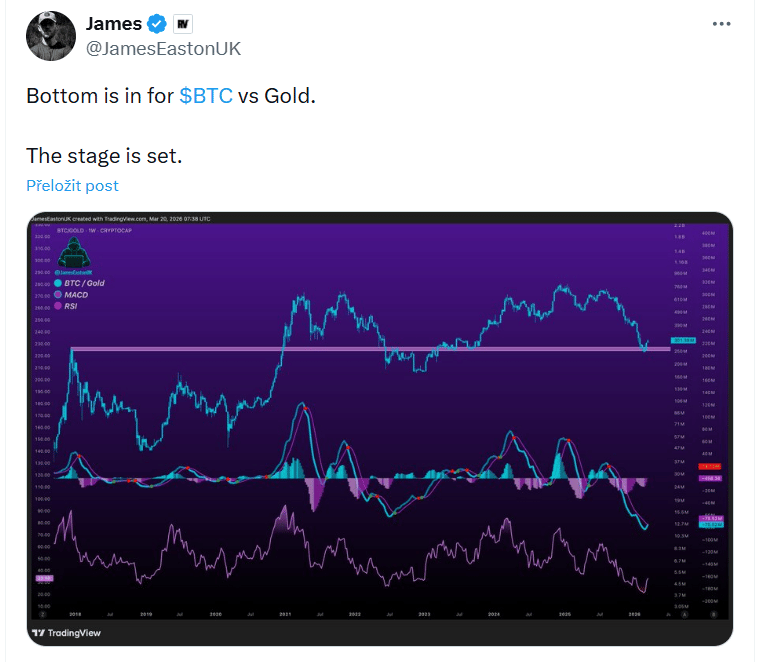 Analytik James Easton uvádí, že dno pro Bitcoin vůči zlatu je pravděpodobně už vytvořené. Scéna je připravená na další pohyb.