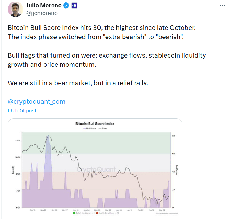 Bitcoin Bull Score Index vzrostl na 30, nejvíce od konce října. Fáze trhu se změnila z „extrémně medvědí“ na „medvědí“.
Býčí signály přicházejí z toků na burzy, růstu stablecoinové likvidity a cenového momenta. Trh však zůstává v medvědím trendu, pouze prochází krátkodobou úlevovou rally.