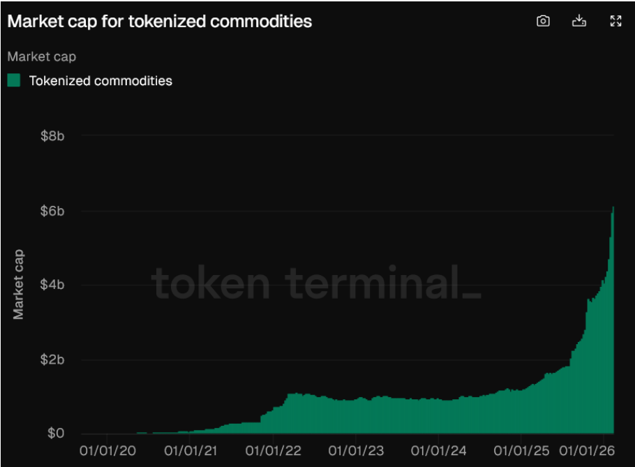 Trh s tokenizovanými komoditami překonal hranici 6 miliard dolarů.